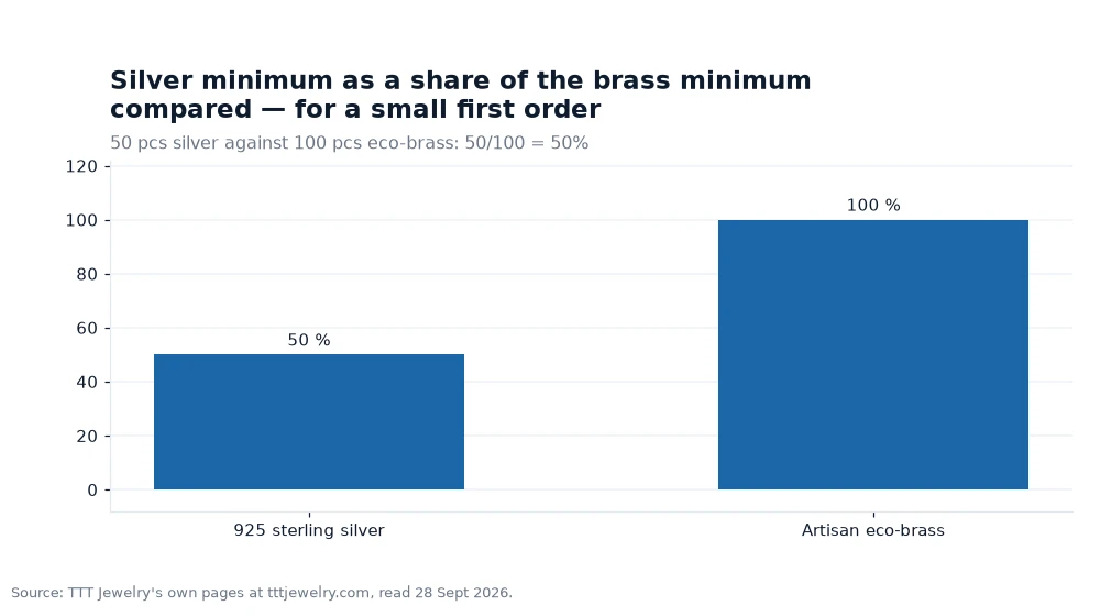 Bar chart: Silver minimum as a share of the brass minimum compared — for a small first order