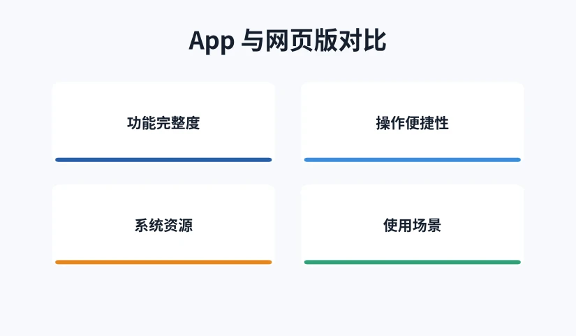 币安App与网页版在四项维度上的对比示意